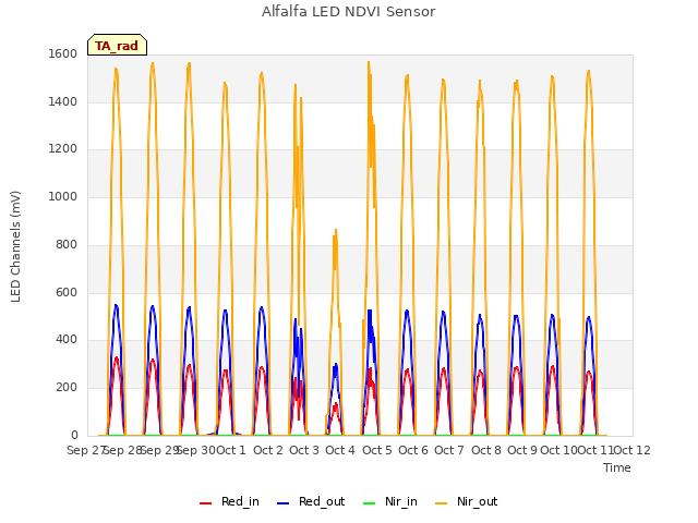 plot of Alfalfa LED NDVI Sensor