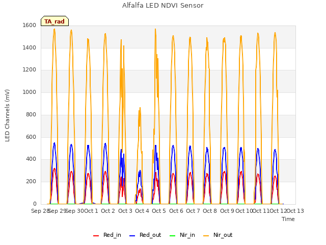 plot of Alfalfa LED NDVI Sensor