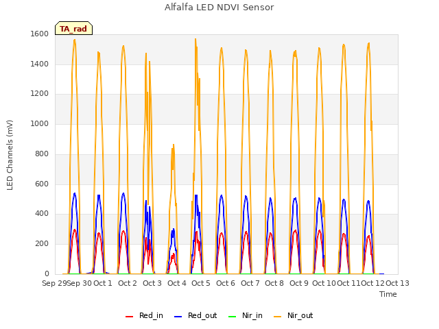 plot of Alfalfa LED NDVI Sensor