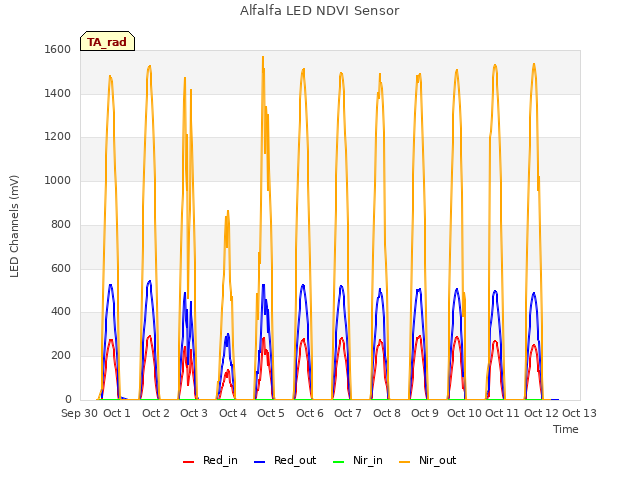 plot of Alfalfa LED NDVI Sensor