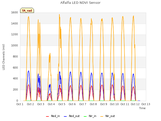 plot of Alfalfa LED NDVI Sensor