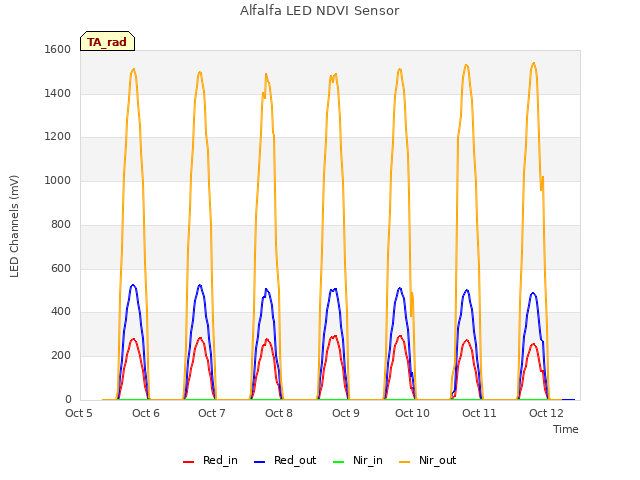 plot of Alfalfa LED NDVI Sensor