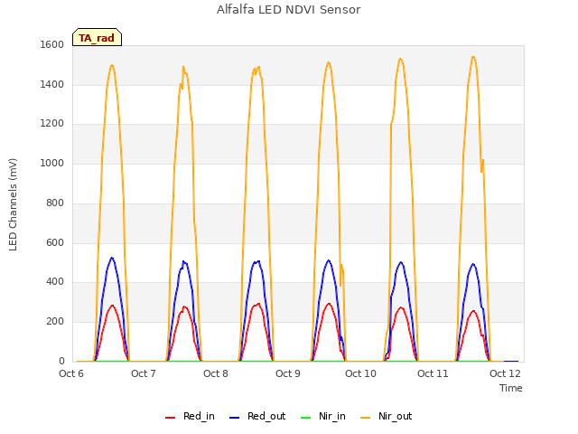 plot of Alfalfa LED NDVI Sensor