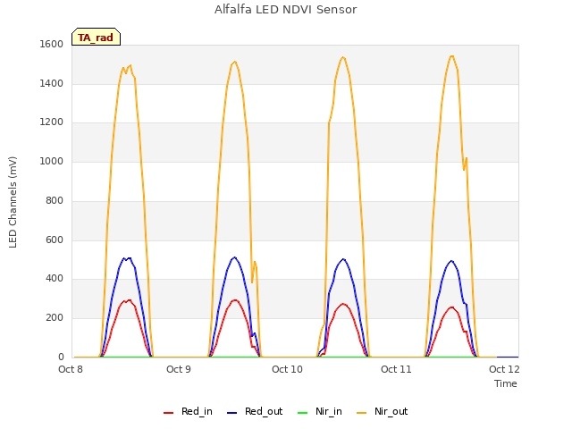 plot of Alfalfa LED NDVI Sensor