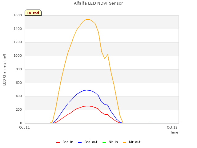 plot of Alfalfa LED NDVI Sensor