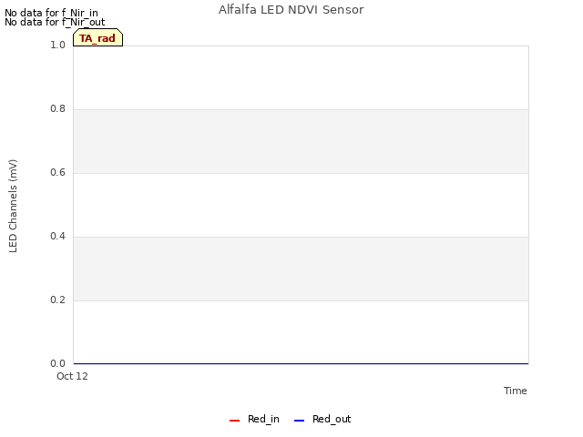 plot of Alfalfa LED NDVI Sensor