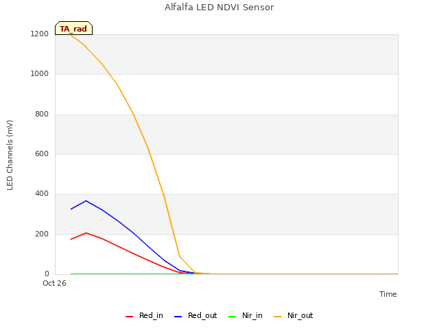 plot of Alfalfa LED NDVI Sensor