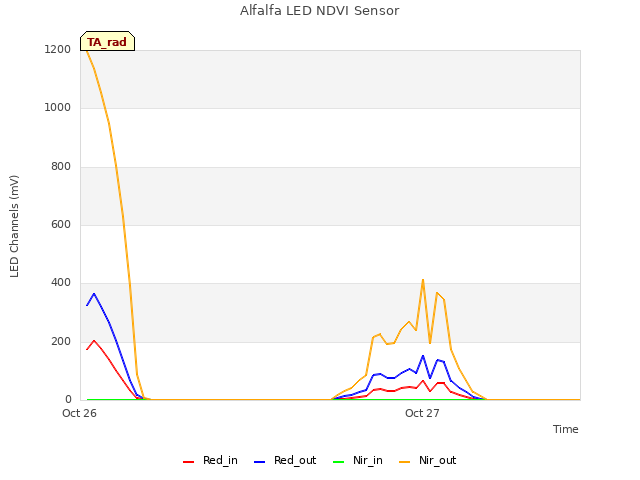 plot of Alfalfa LED NDVI Sensor