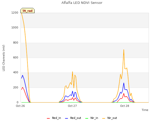 plot of Alfalfa LED NDVI Sensor