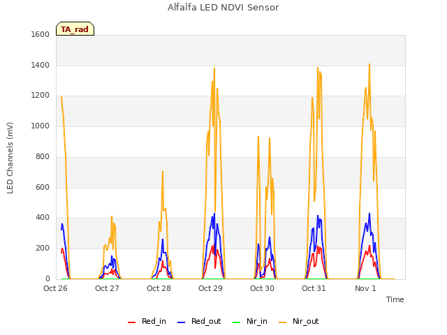 plot of Alfalfa LED NDVI Sensor