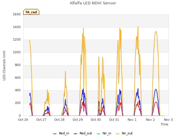 plot of Alfalfa LED NDVI Sensor