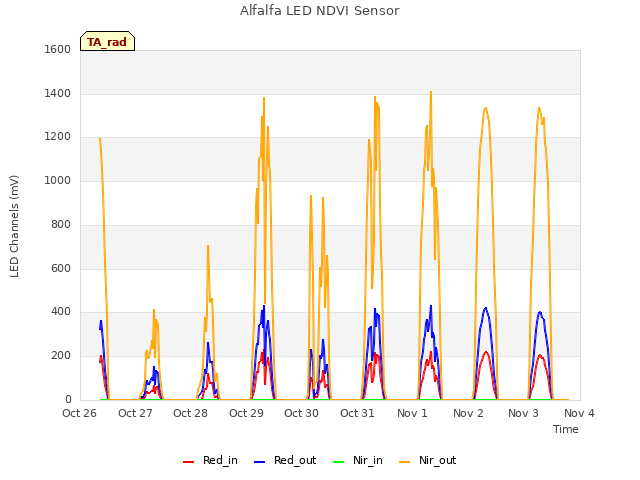 plot of Alfalfa LED NDVI Sensor