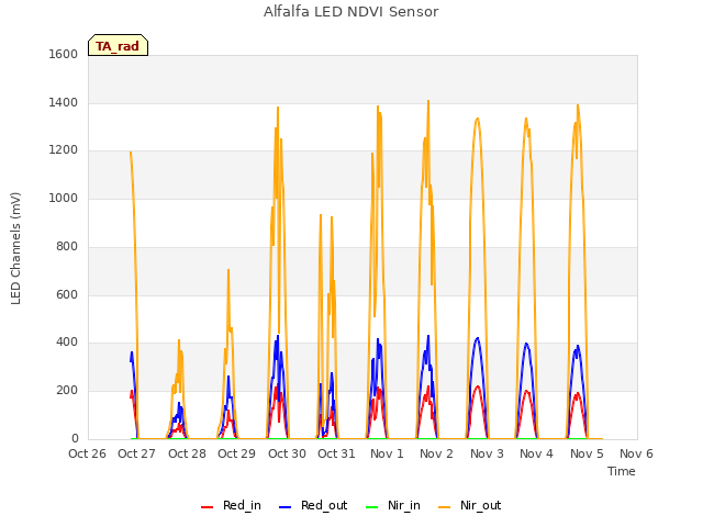 plot of Alfalfa LED NDVI Sensor