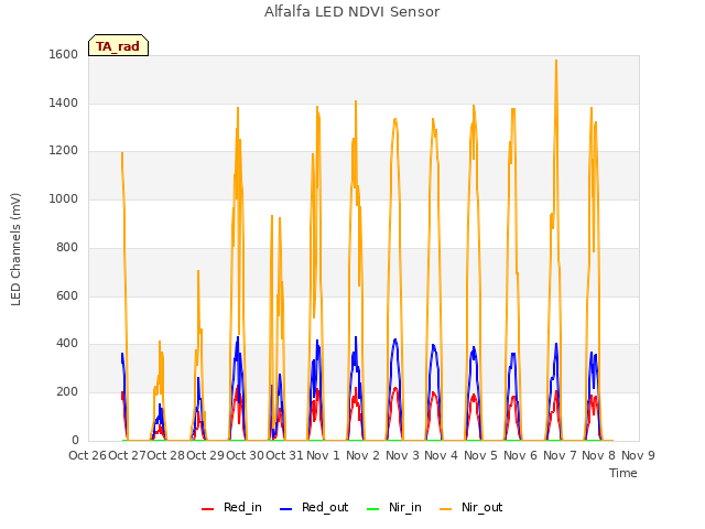 plot of Alfalfa LED NDVI Sensor