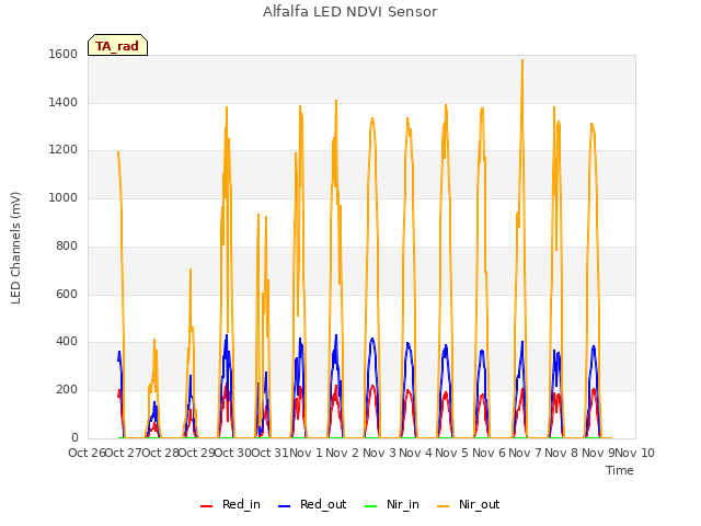 plot of Alfalfa LED NDVI Sensor