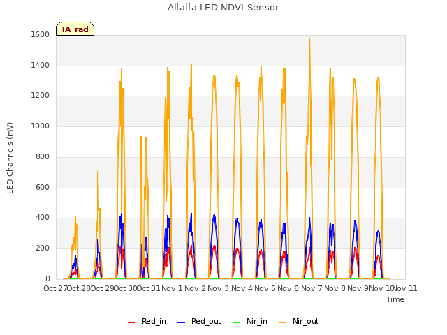 plot of Alfalfa LED NDVI Sensor