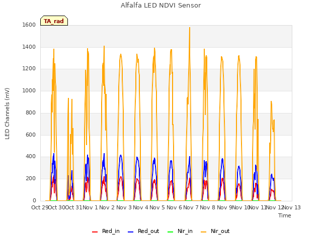 plot of Alfalfa LED NDVI Sensor