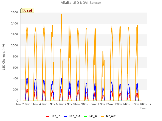 plot of Alfalfa LED NDVI Sensor