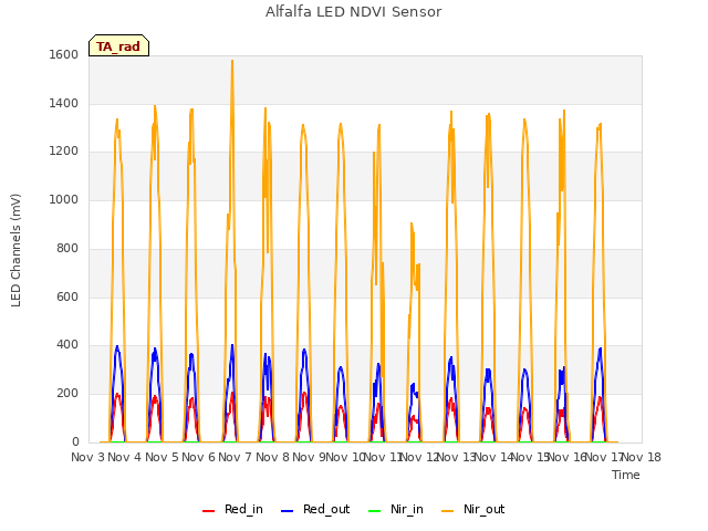 plot of Alfalfa LED NDVI Sensor