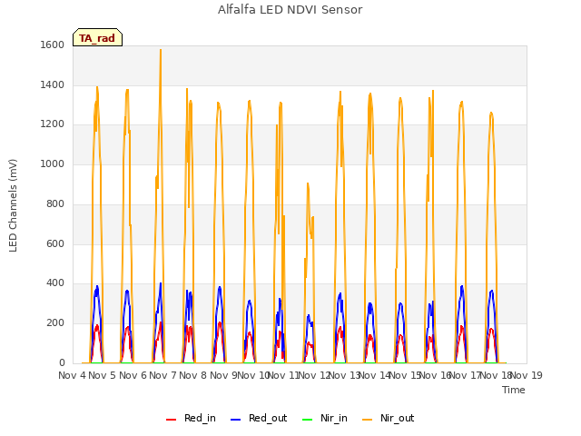 plot of Alfalfa LED NDVI Sensor