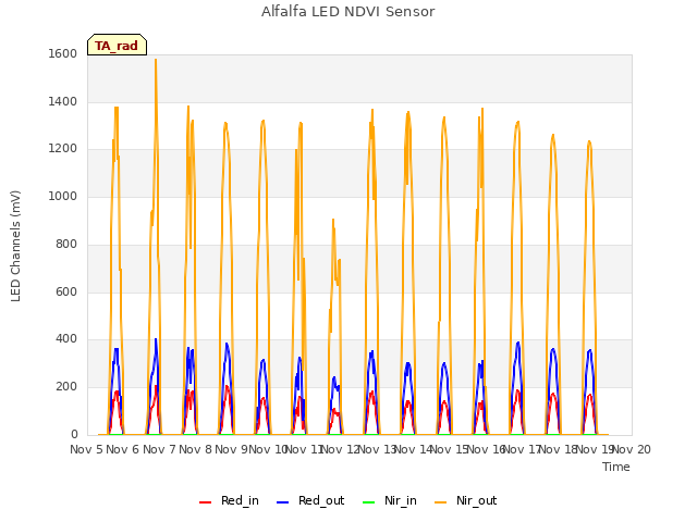 plot of Alfalfa LED NDVI Sensor