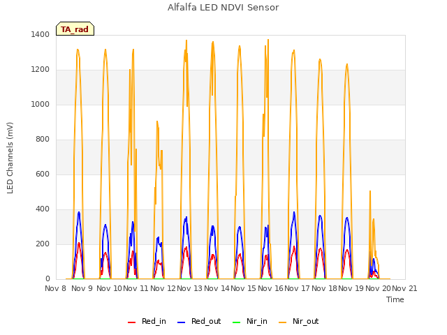 plot of Alfalfa LED NDVI Sensor