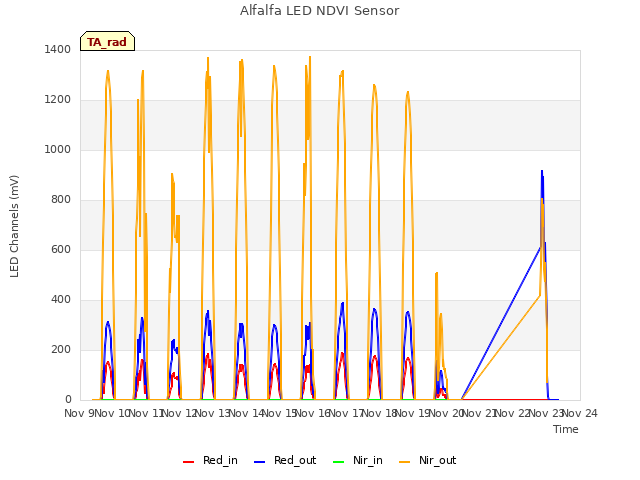 plot of Alfalfa LED NDVI Sensor