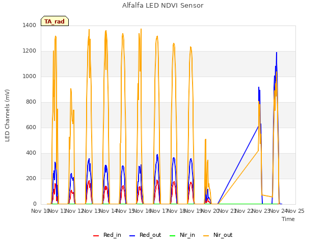 plot of Alfalfa LED NDVI Sensor