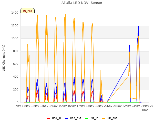 plot of Alfalfa LED NDVI Sensor