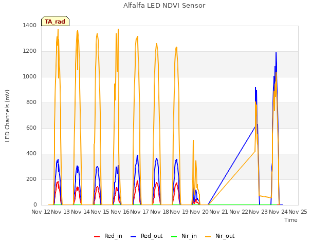 plot of Alfalfa LED NDVI Sensor