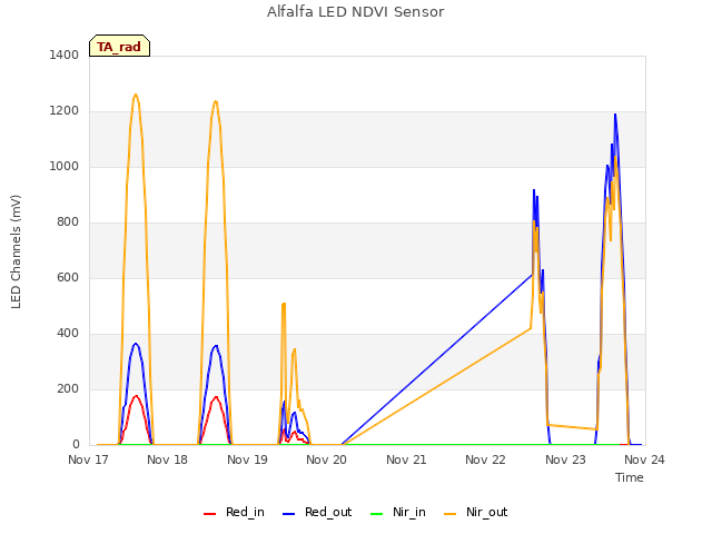 plot of Alfalfa LED NDVI Sensor