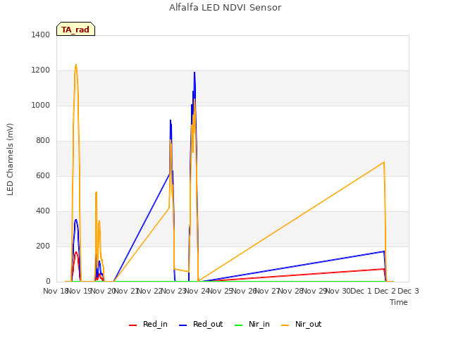 plot of Alfalfa LED NDVI Sensor