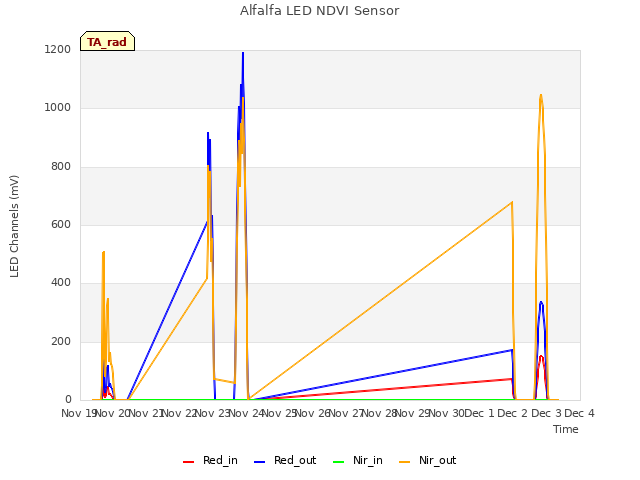 plot of Alfalfa LED NDVI Sensor