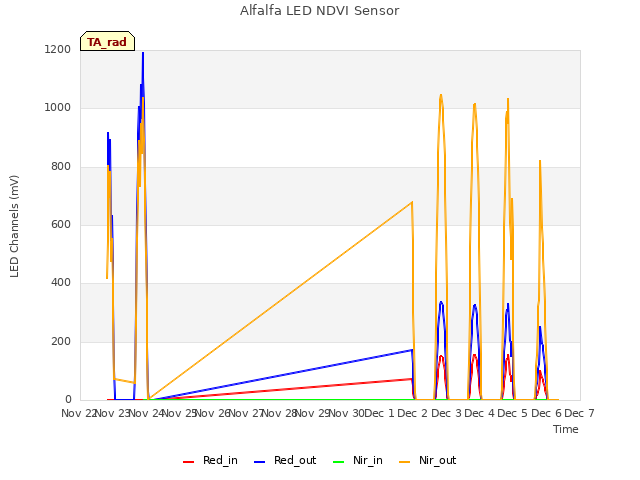 plot of Alfalfa LED NDVI Sensor