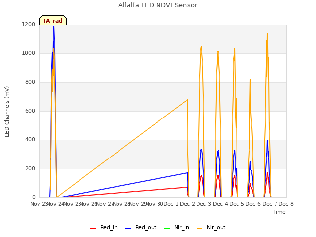 plot of Alfalfa LED NDVI Sensor