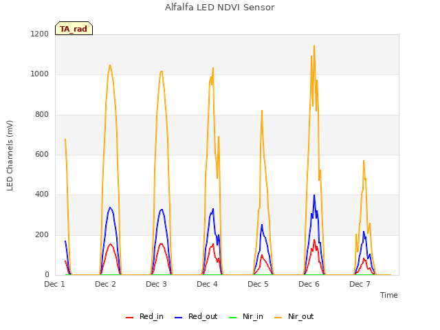 plot of Alfalfa LED NDVI Sensor