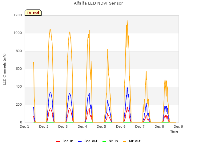 plot of Alfalfa LED NDVI Sensor