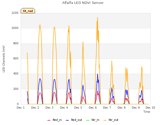 plot of Alfalfa LED NDVI Sensor