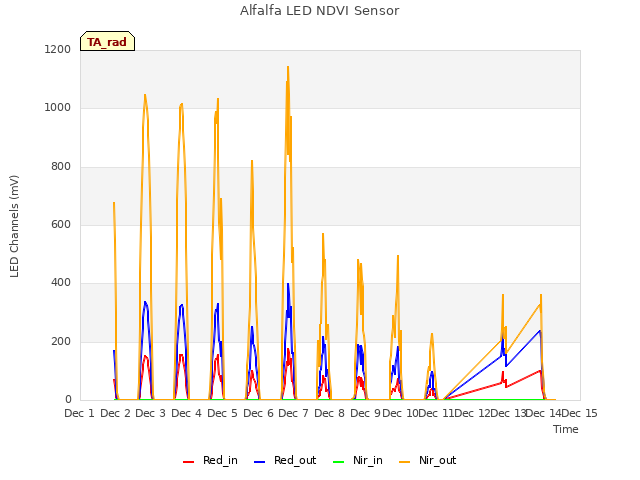 plot of Alfalfa LED NDVI Sensor