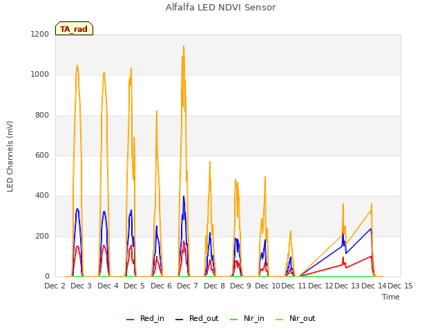 plot of Alfalfa LED NDVI Sensor