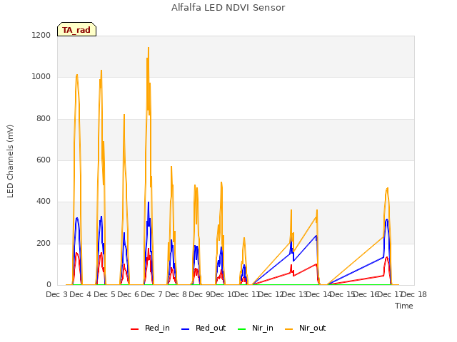 plot of Alfalfa LED NDVI Sensor