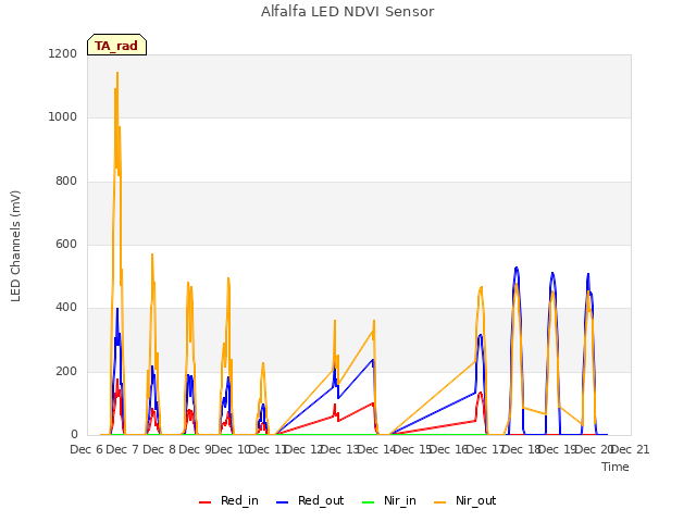 plot of Alfalfa LED NDVI Sensor