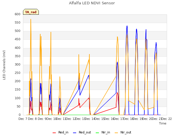 plot of Alfalfa LED NDVI Sensor