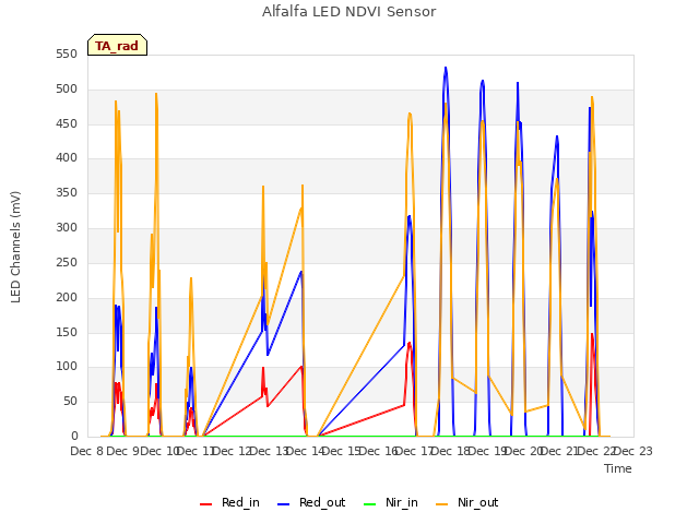 plot of Alfalfa LED NDVI Sensor