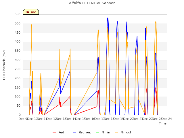 plot of Alfalfa LED NDVI Sensor