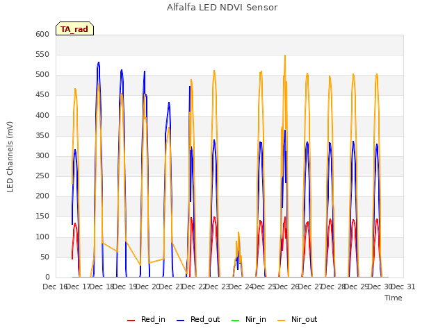 plot of Alfalfa LED NDVI Sensor
