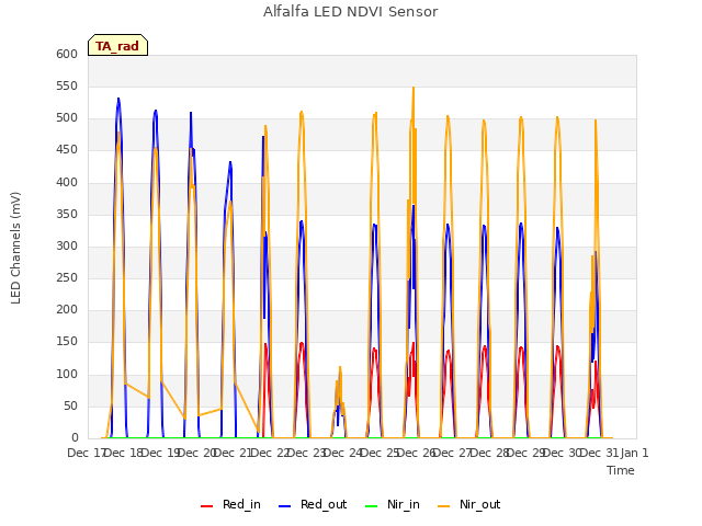 plot of Alfalfa LED NDVI Sensor