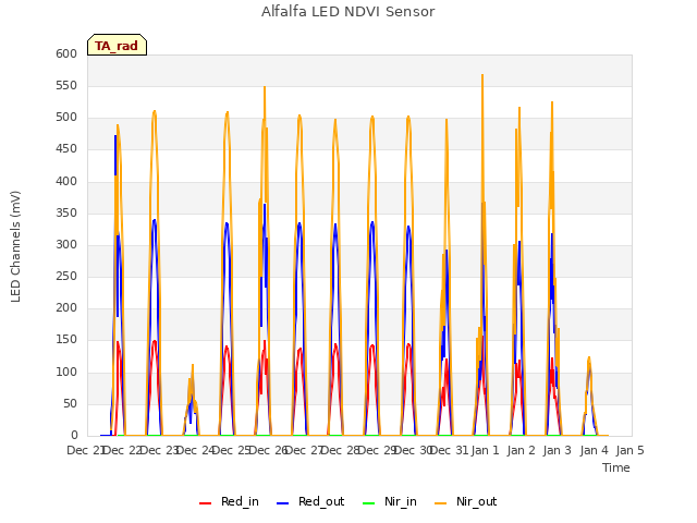 plot of Alfalfa LED NDVI Sensor