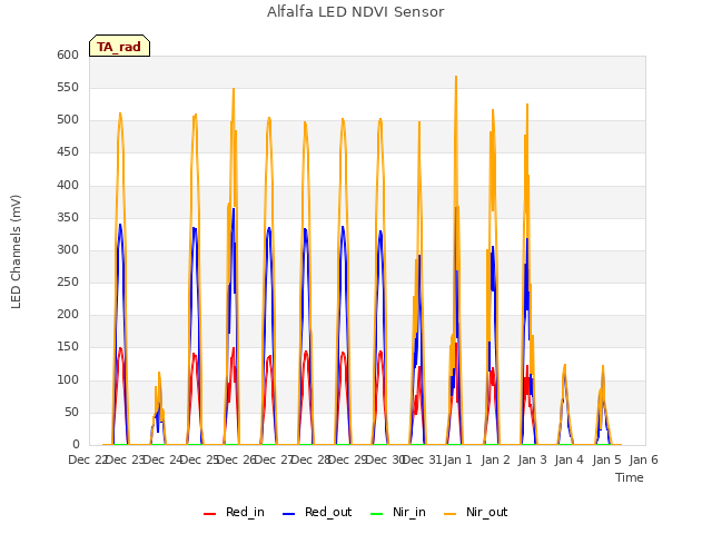 plot of Alfalfa LED NDVI Sensor