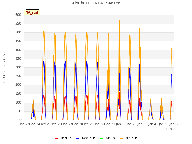 plot of Alfalfa LED NDVI Sensor